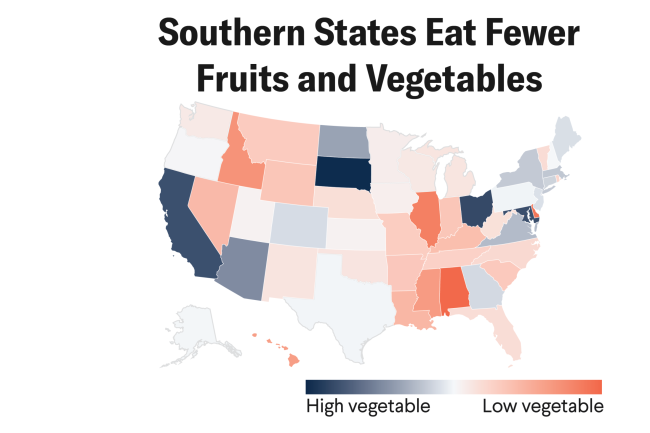 Southern States Eat Fewer Fruits and Vegetables: In 2021, nearly 57% of Alabama residents had a low-fruit diet and 75% of residents had a low-vegetable diet.