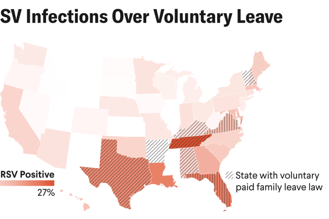 Voluntary Leave Dominates in Southern States: In October 2023, Florida, Tennessee, and Texas had the highest rates of RSV-positive tests; that year, those states made paid family leave voluntary.