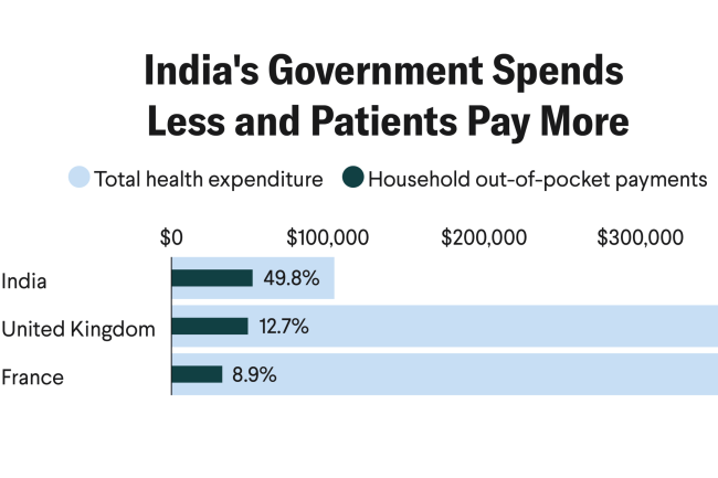 India's Government Spends Less and Patients Pay More: In 2021, India spent less on health care than other countries with a similar GDP; half of the spending was out of pocket.