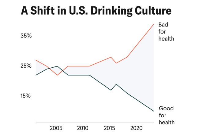 A Shift in U.S. Drinking Culture: A greater share of Americans now believe alcohol is harmful to health rather than beneficial