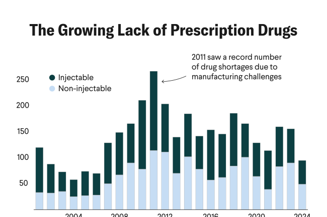Importing Generic Drugs Could Ease U.S. Shortages