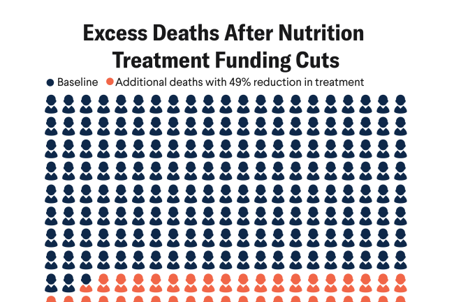 Visualizing Nutrition Deficits After USAID&#039;s Overhaul