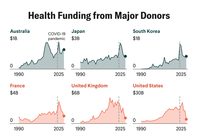 The State of Global Health Funding: August 2025