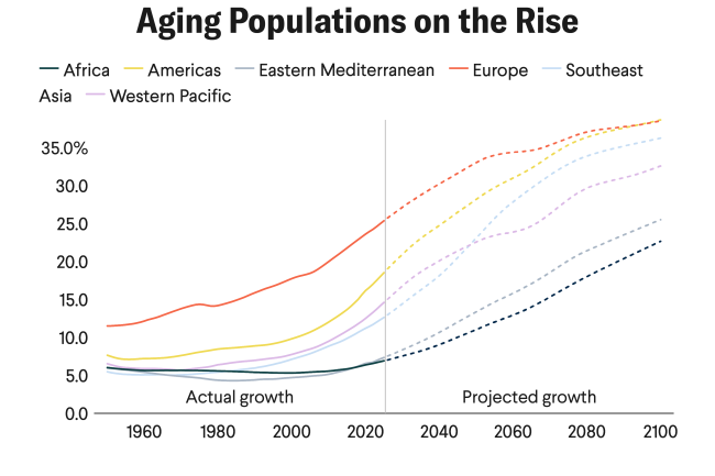 Going Gray: National Aging Plans Gain Global Traction