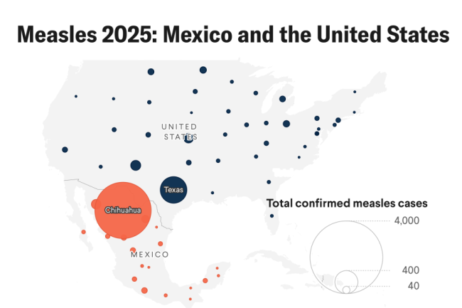 A map shows confirmed measles cases in Mexico and the United States from January to mid-August 2025, with circle sizes representing total cases by state. In Mexico, Chihuahua has the largest circle in the country—much larger than any other federal state—indicating it has four and a half times more cases than Texas despite having about one-tenth its population. Chihuahua’s circle is bright orange, while Texas’s circle is dark blue and smaller. A legend shows reference circles for 40, 400, and 4,000 cases.