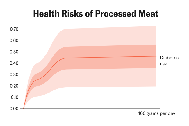 Are Processed Meat, Sugary Drinks, and Trans Fats Safe at Any Level?