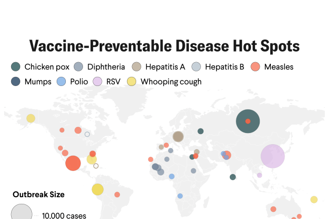 A world map showing vaccine-preventable disease hot spots, with colored circles indicating outbreak size and location. Measles outbreaks (red) appear across the Americas, Europe, Africa, Asia, and Oceania. Large chicken pox (green) and RSV (purple) outbreaks are visible in Asia. Yellow circles mark whooping cough in the Americas and Oceania, while smaller circles show diphtheria, hepatitis A and B, mumps, and polio outbreaks in Africa, Europe, and Asia. Circle size corresponds to outbreak magnitude, with a sample scale showing 10,000 cases. The map is labeled “Think Global Health.”