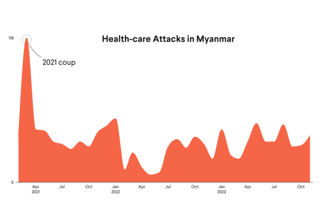 In Myanmar, Health Care Has Become a Battleground