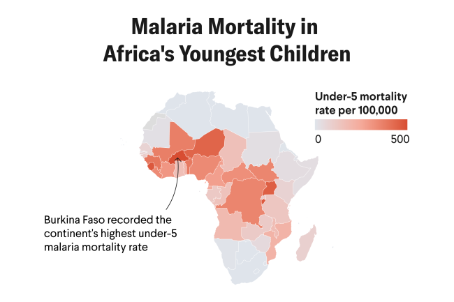 Map of Africa shaded to show malaria mortality rates among children under 5, measured per 100,000 people in 2021. Darker red indicates higher mortality, with rates up to 500. The highest rates appear across West and Central Africa, with Burkina Faso marked as having the highest rate. Countries in northern and southern Africa are shaded light gray, indicating very low or no reported mortality. A legend in the top right shows the gradient from 0 (light gray) to 500 (dark red).