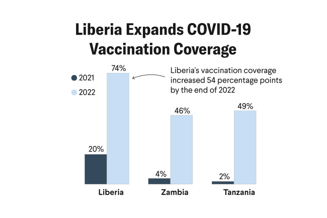 Learning From Liberia's COVID-19 Vaccination Program
