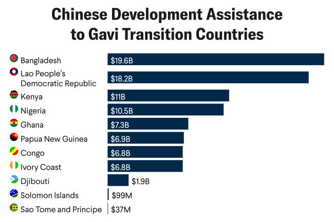 U.S. Retreat from Gavi Cedes Influence to China's Vaccine Suppliers