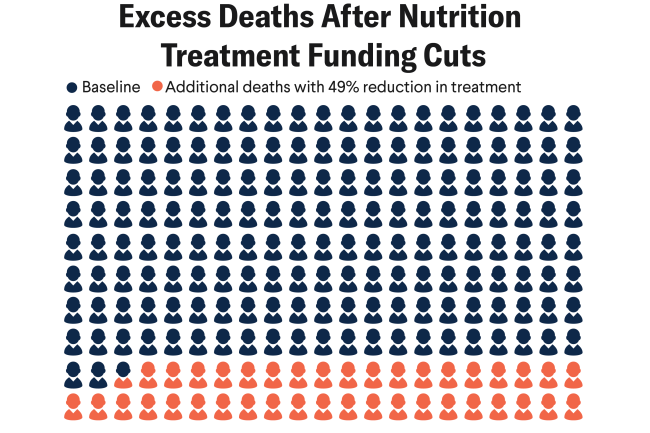 Visualizing Nutrition Deficits After USAID's Overhaul