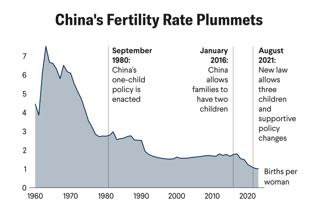 China's Failing Bid to Reverse Population Decline