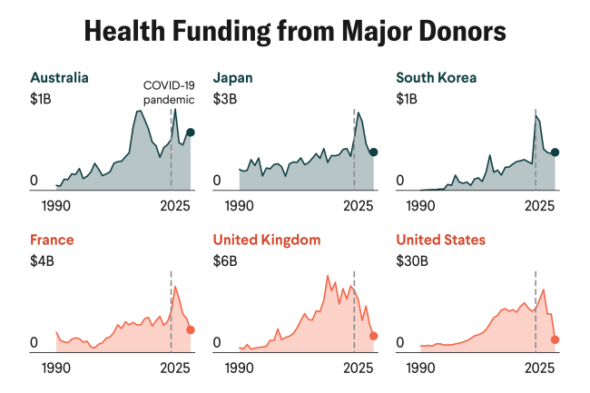 The State of Global Health Funding: August 2025