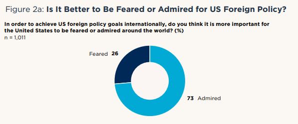 admired or feared