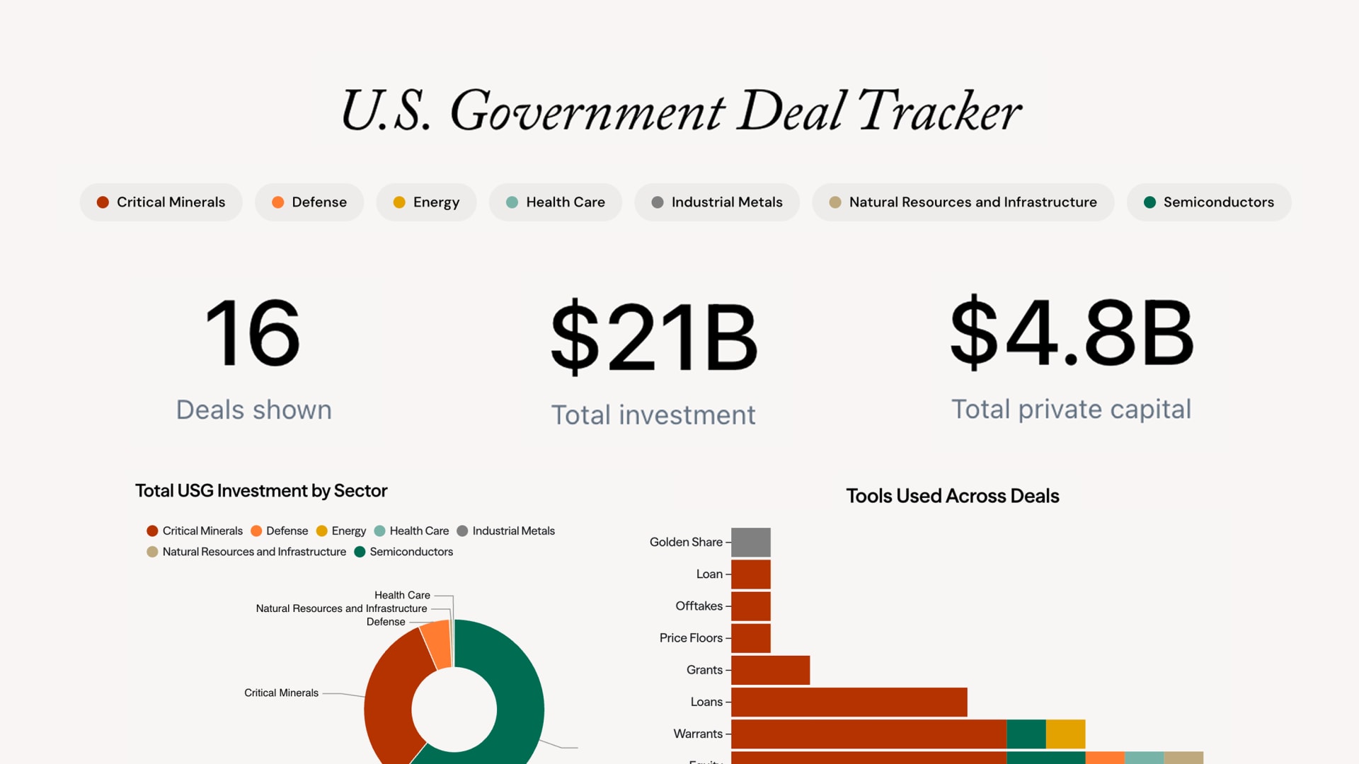 U.S. Government Deals Tracker: charts tracking equity deals made by the United States government