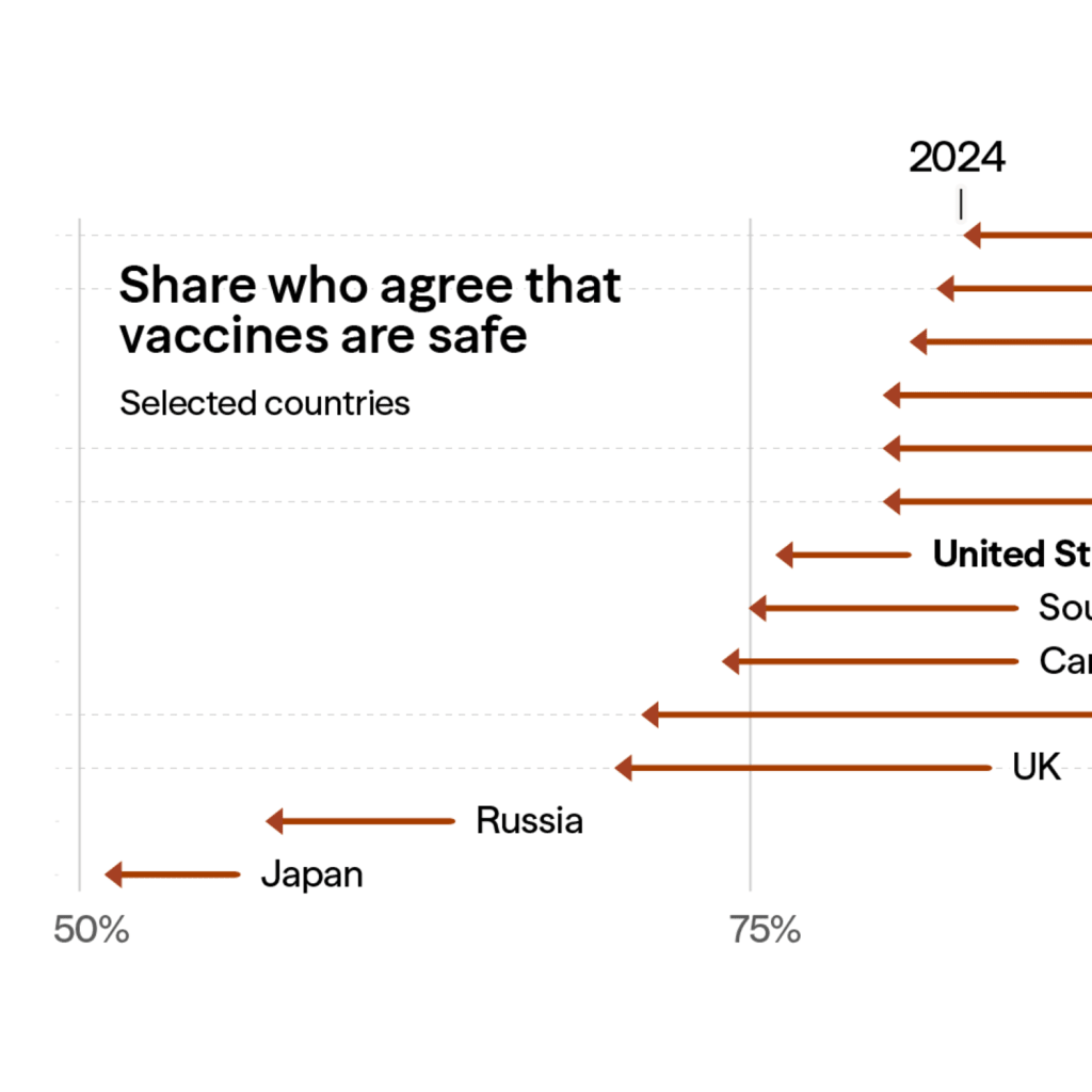 A chart showing vaccine trust declining in multiple countries