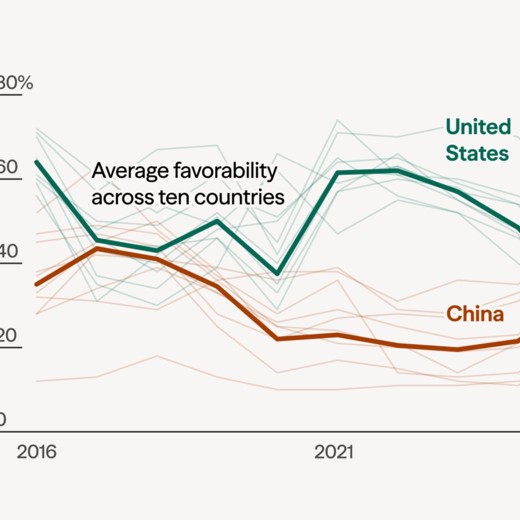 A line chart of US vs China favorability showing China outpacing the US in the past year