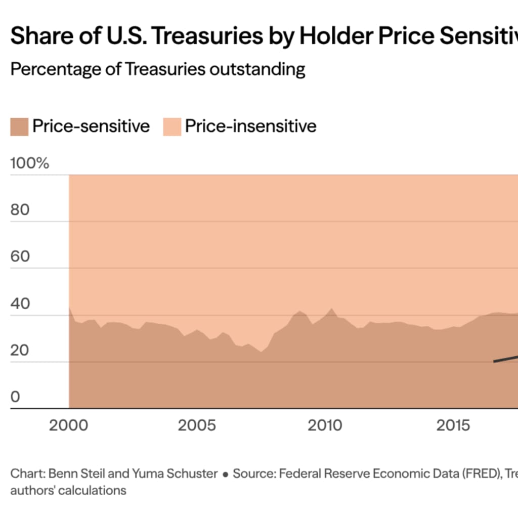 Share of U.S. Treasuries by Holder Price Sensitivity