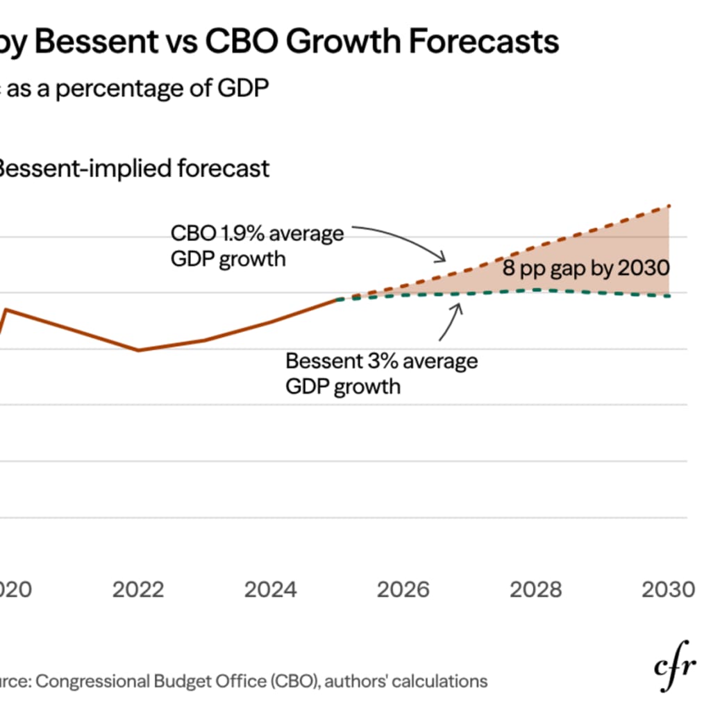 Debt-to-GDP Implied by Bessent vs CBO Growth Forecasts