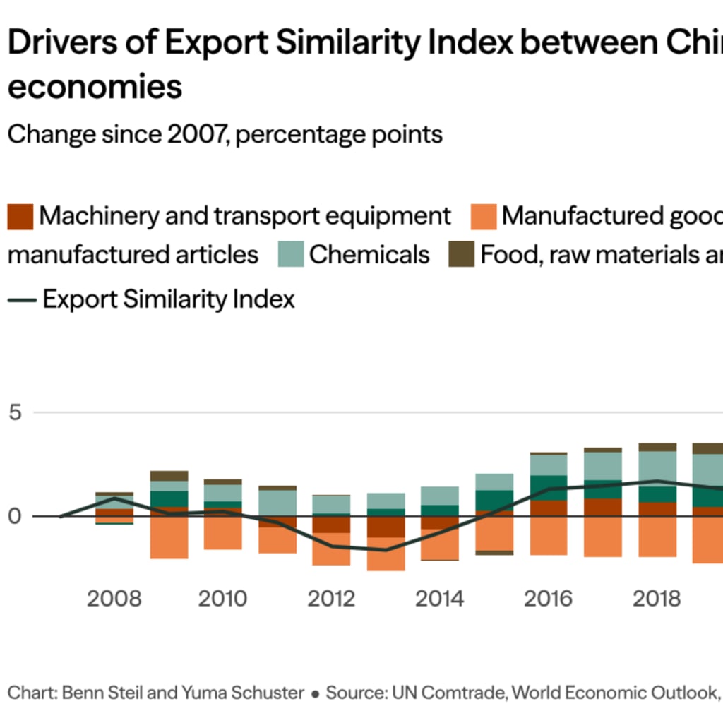 Export Similarity