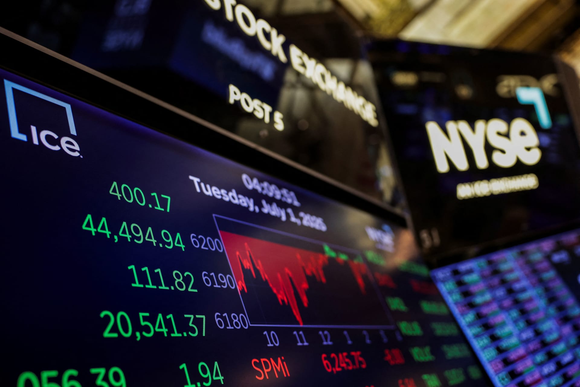 <p>A screen displays the Dow Jones Industrial Average after the closing bell at the NYSE in New York City, U.S., July 1, 2025.</p>
