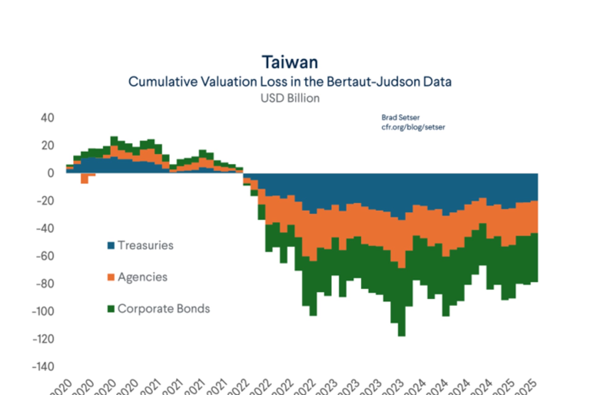 Taiwan Cumulative Losses