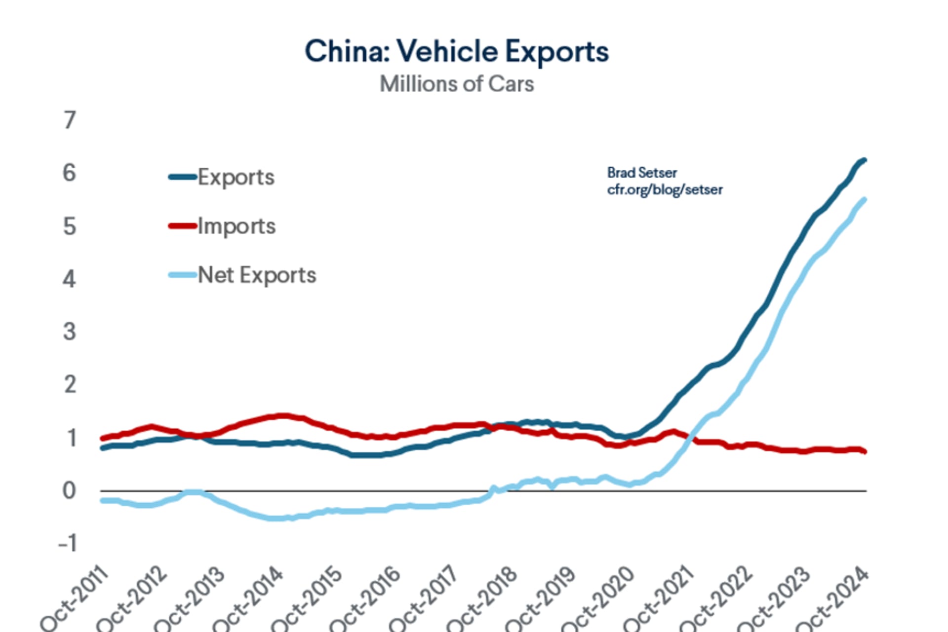 China: Vehicle Exports