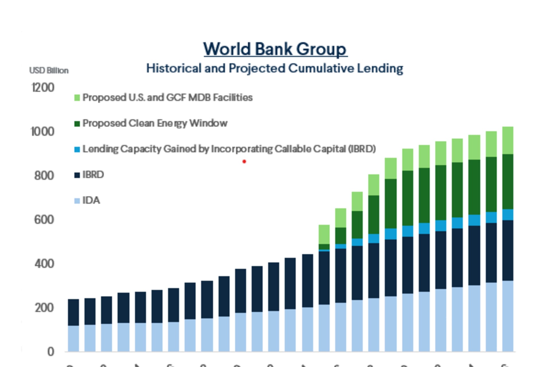 <p>Lending Increase Enabled by Proposals</p>
