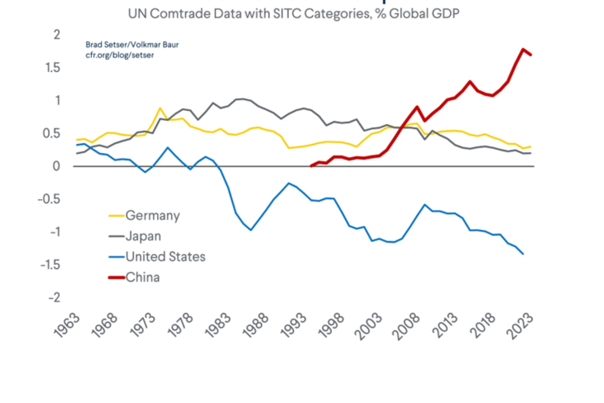 Manufactured Goods Surpluses