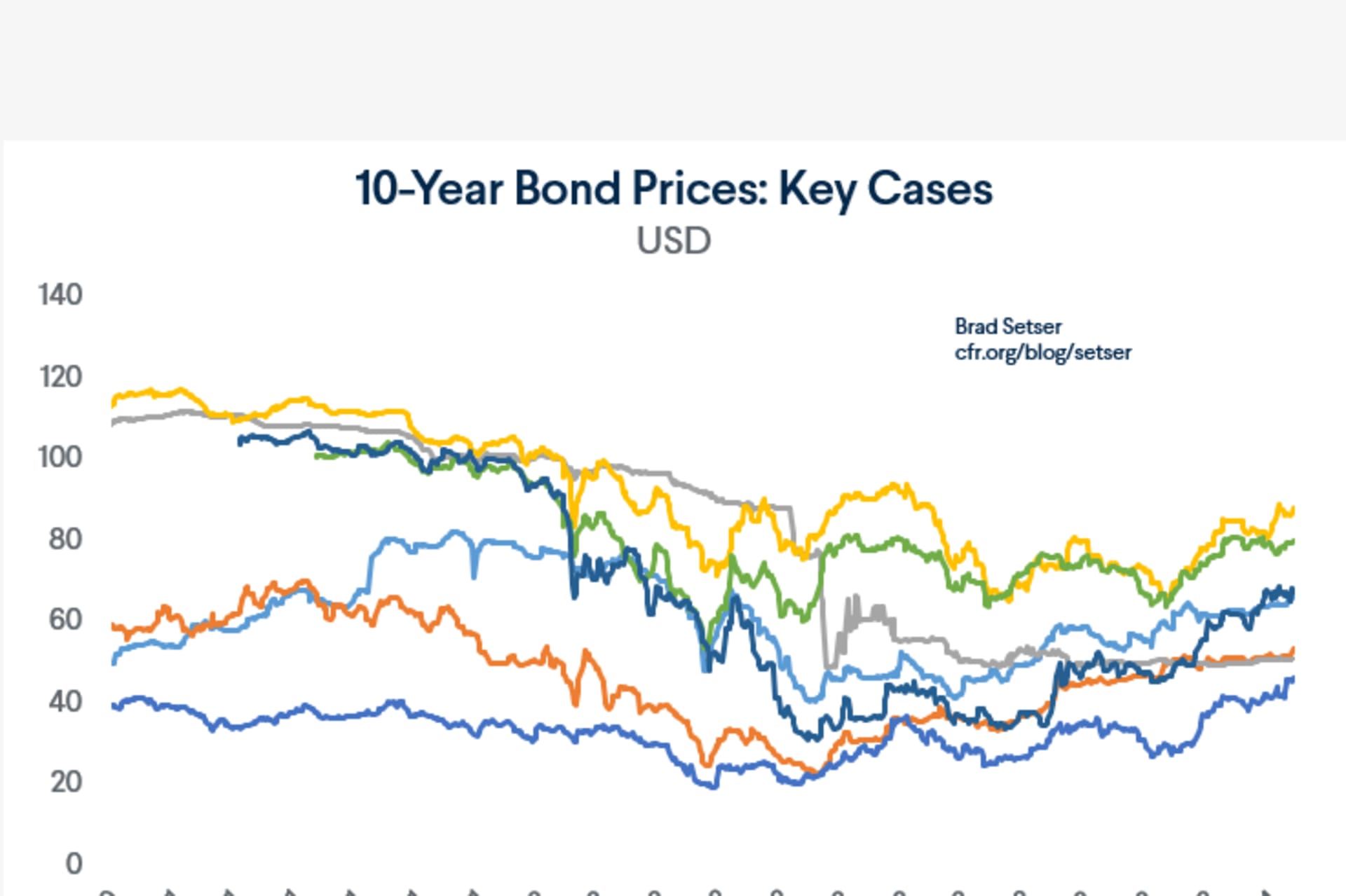 10 Year Bonds