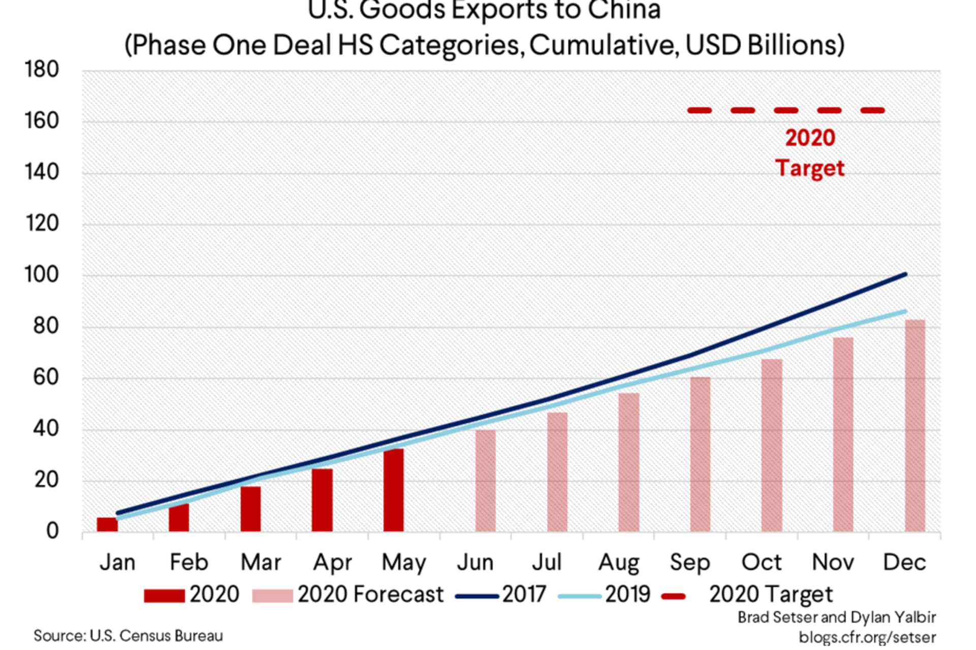US Goods Exports to China Cumulative Comp and projections for 2020