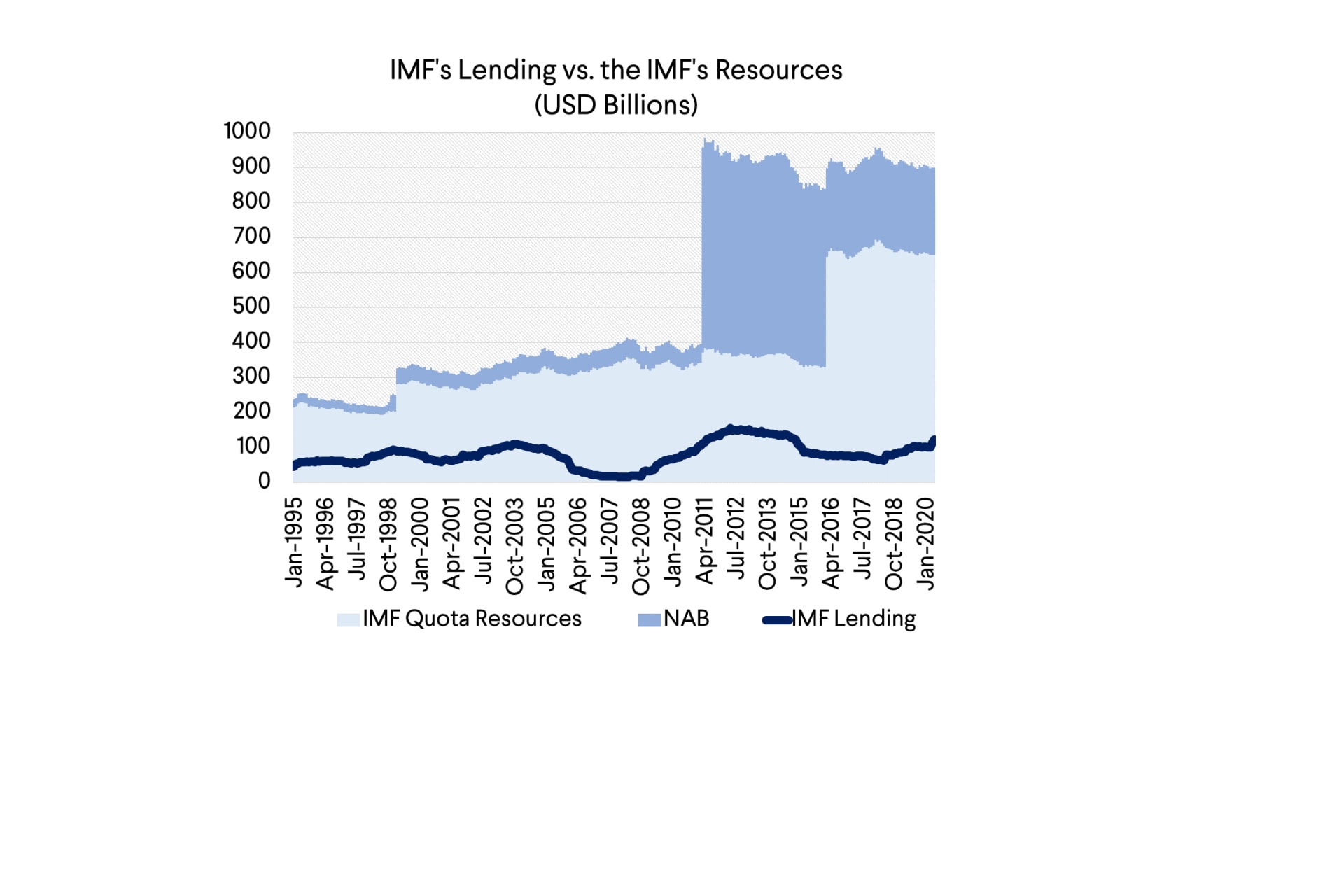 Cover photo IMF Lending vs Resources