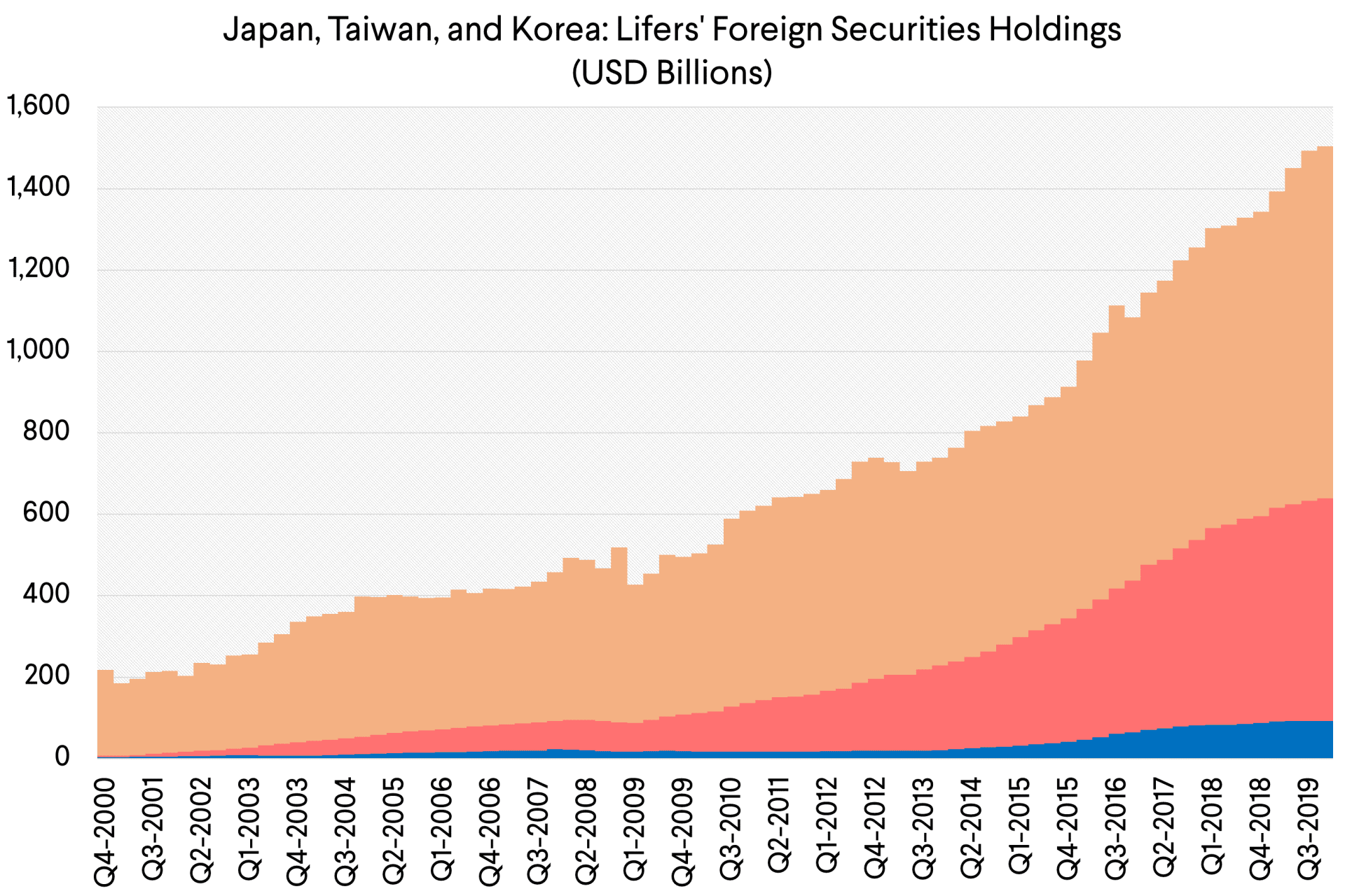 Japan, Taiwan, korea Lifers' Foreign Security Holdings (USD Billions)