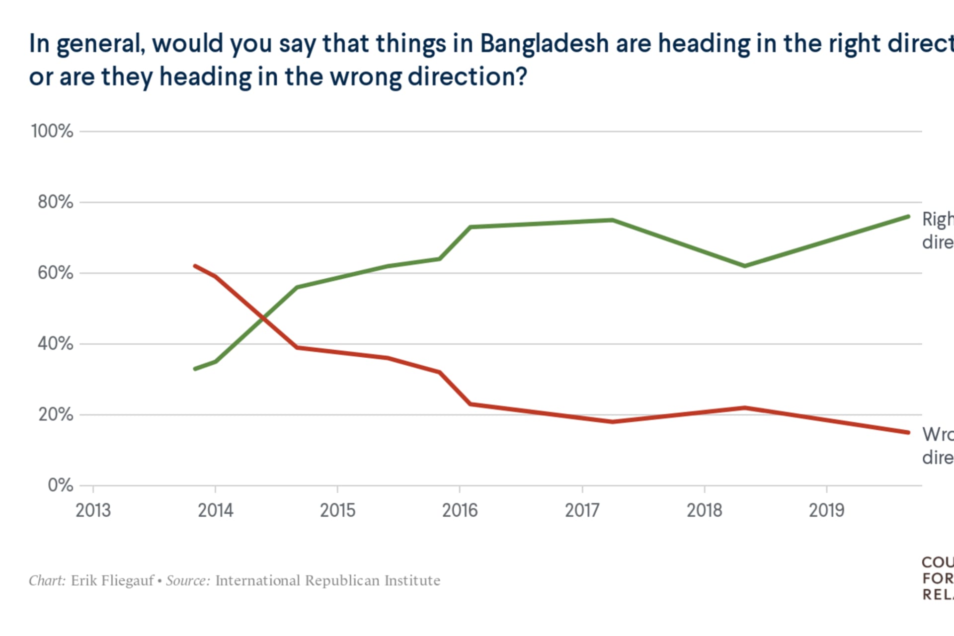 <p>In IRI’s most recent poll, a record high 76% of respondents in Bangladesh said the country was headed in the right direction.</p>
