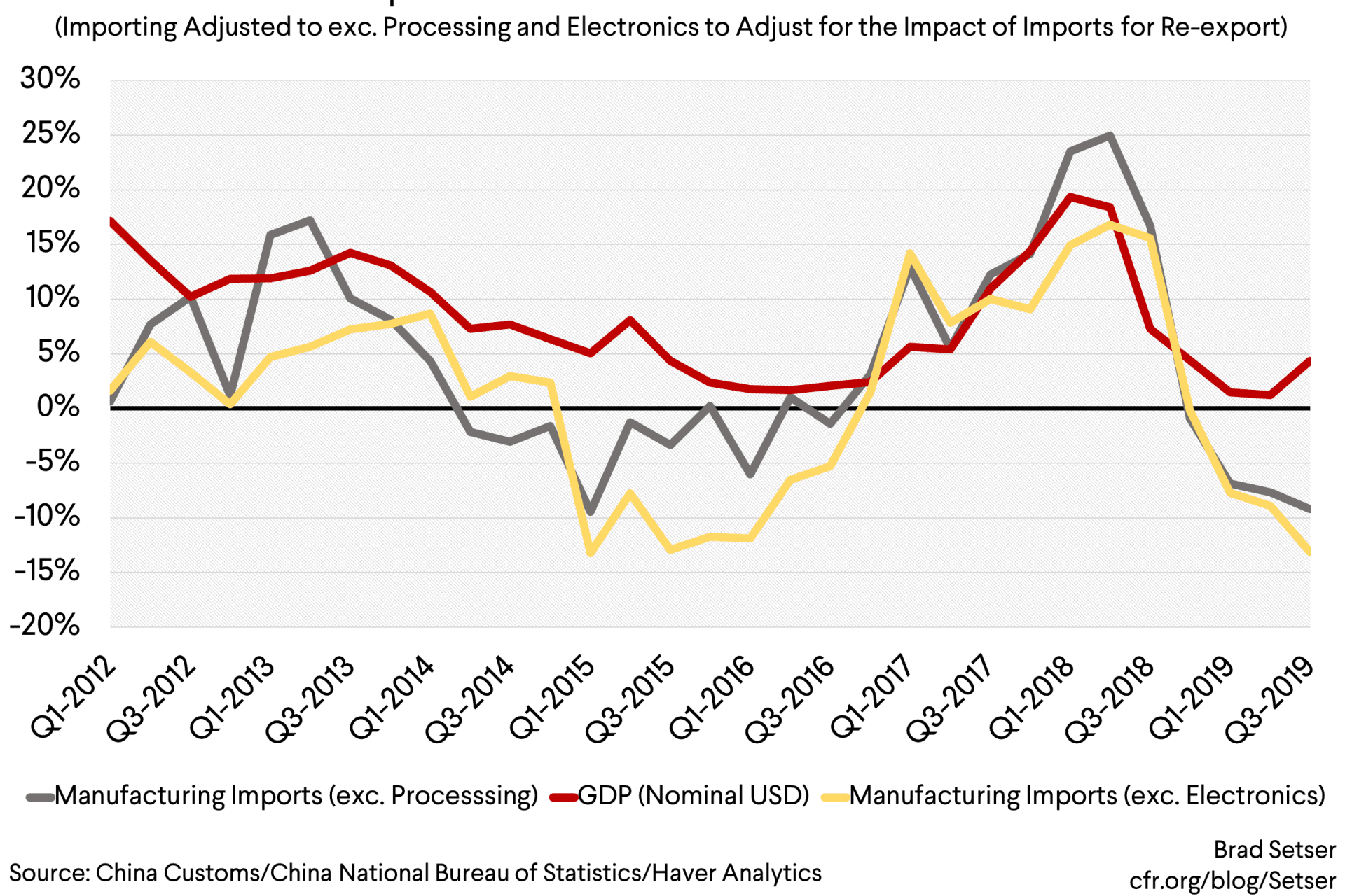 Chinese Import Growth Relative to Chinese GDP Growth