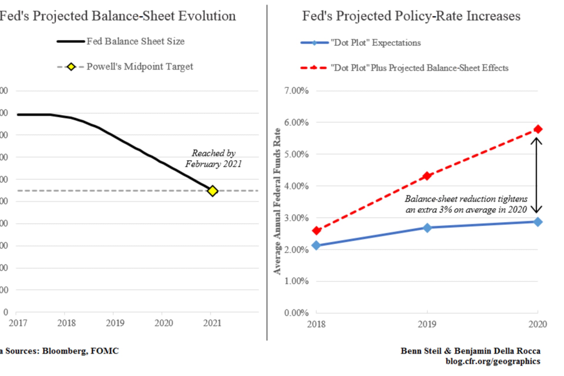 Fed's Projected Balance-Sheet Evolution & Projected Policy-Rate Increases