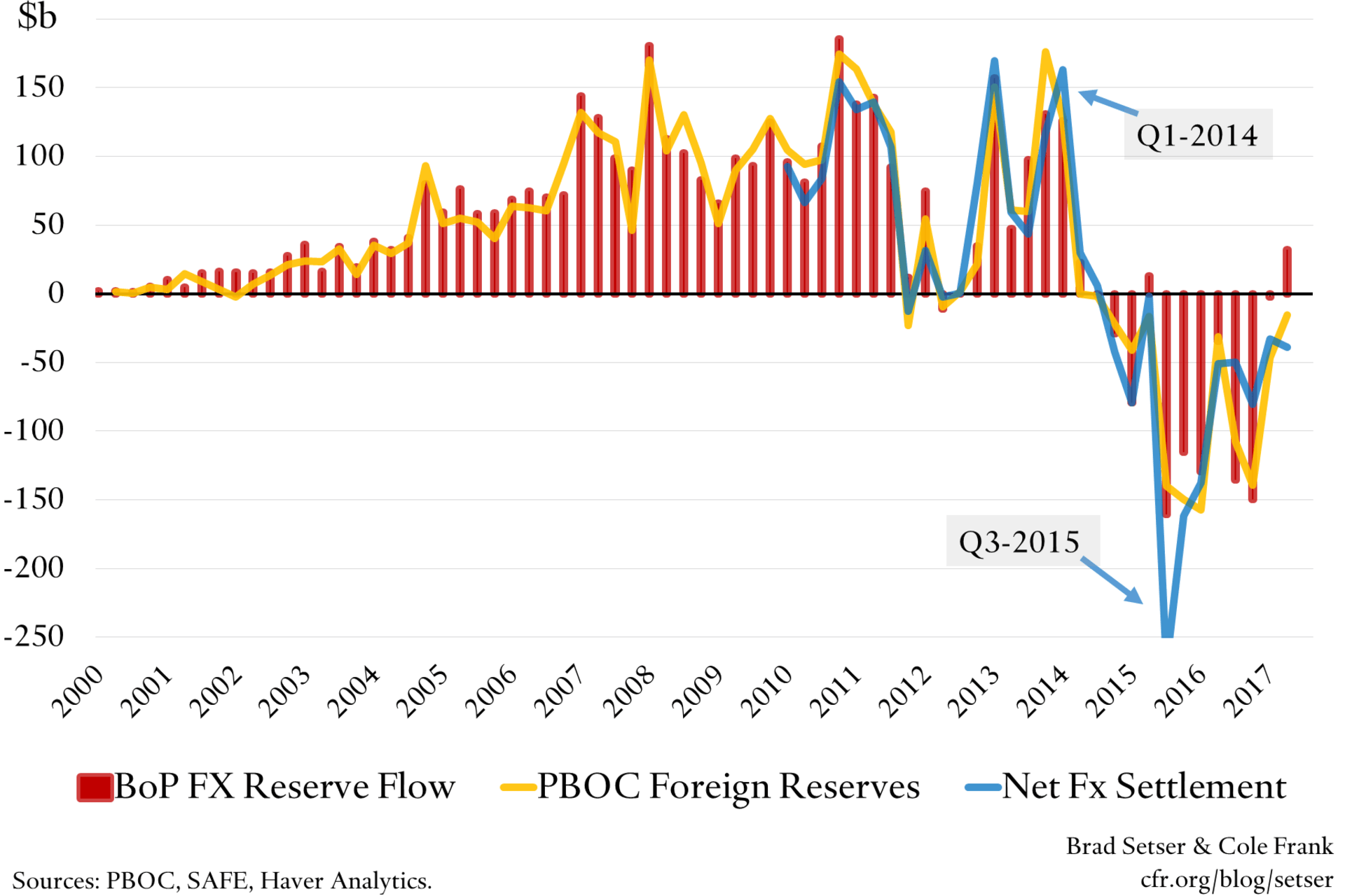 China: Quarterly Outflow Measures
