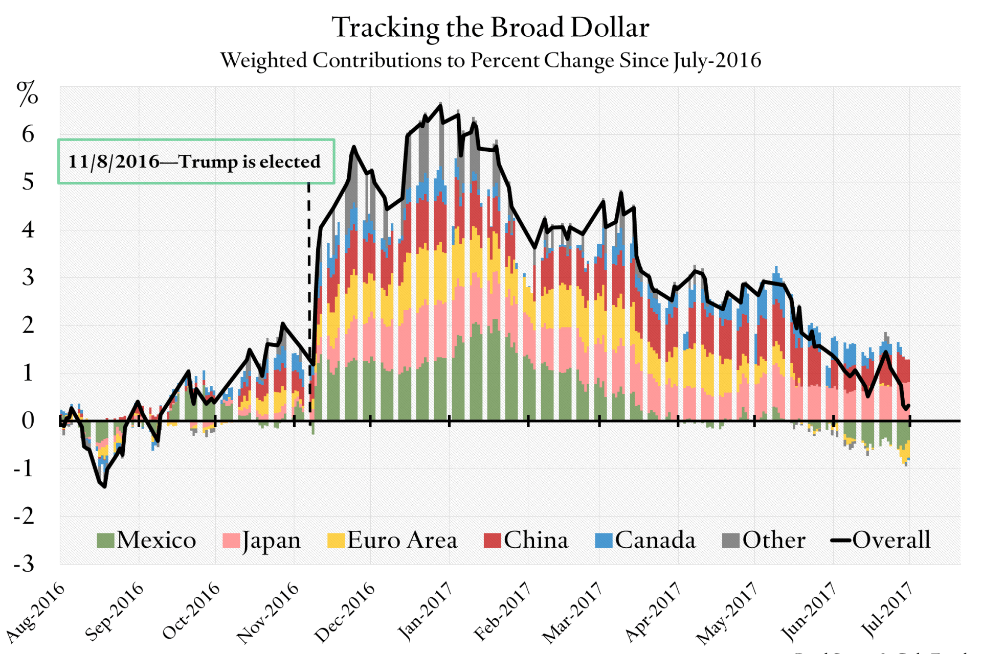 Tracking the Broad Dollar