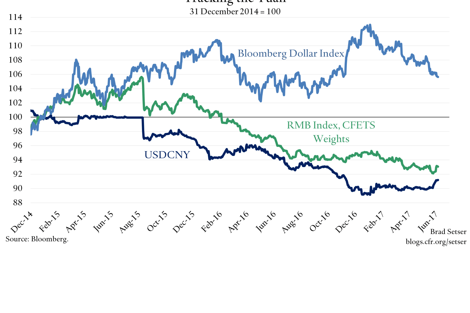 Tracking the Yuan