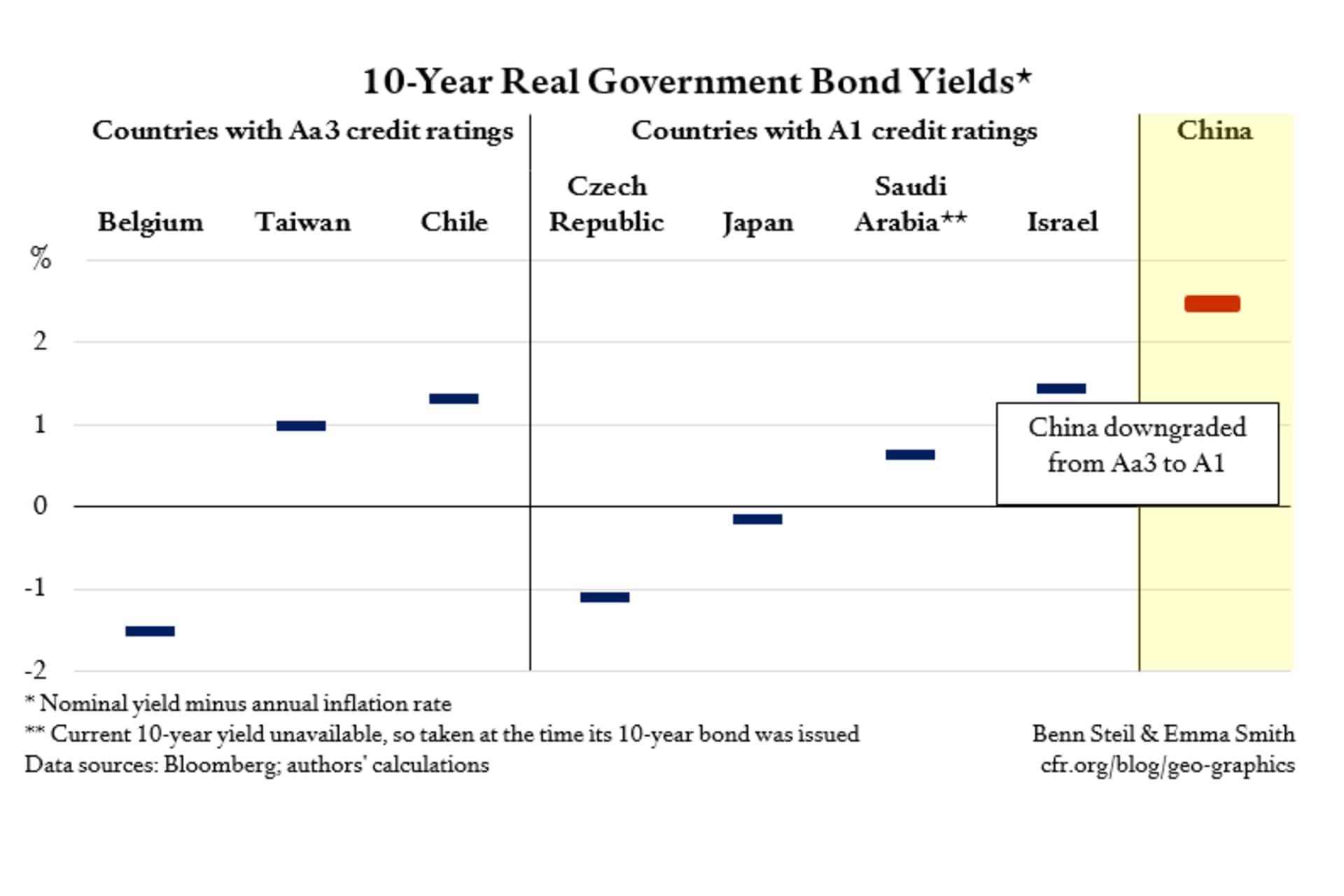 China downgrade - 10-year real yields by country