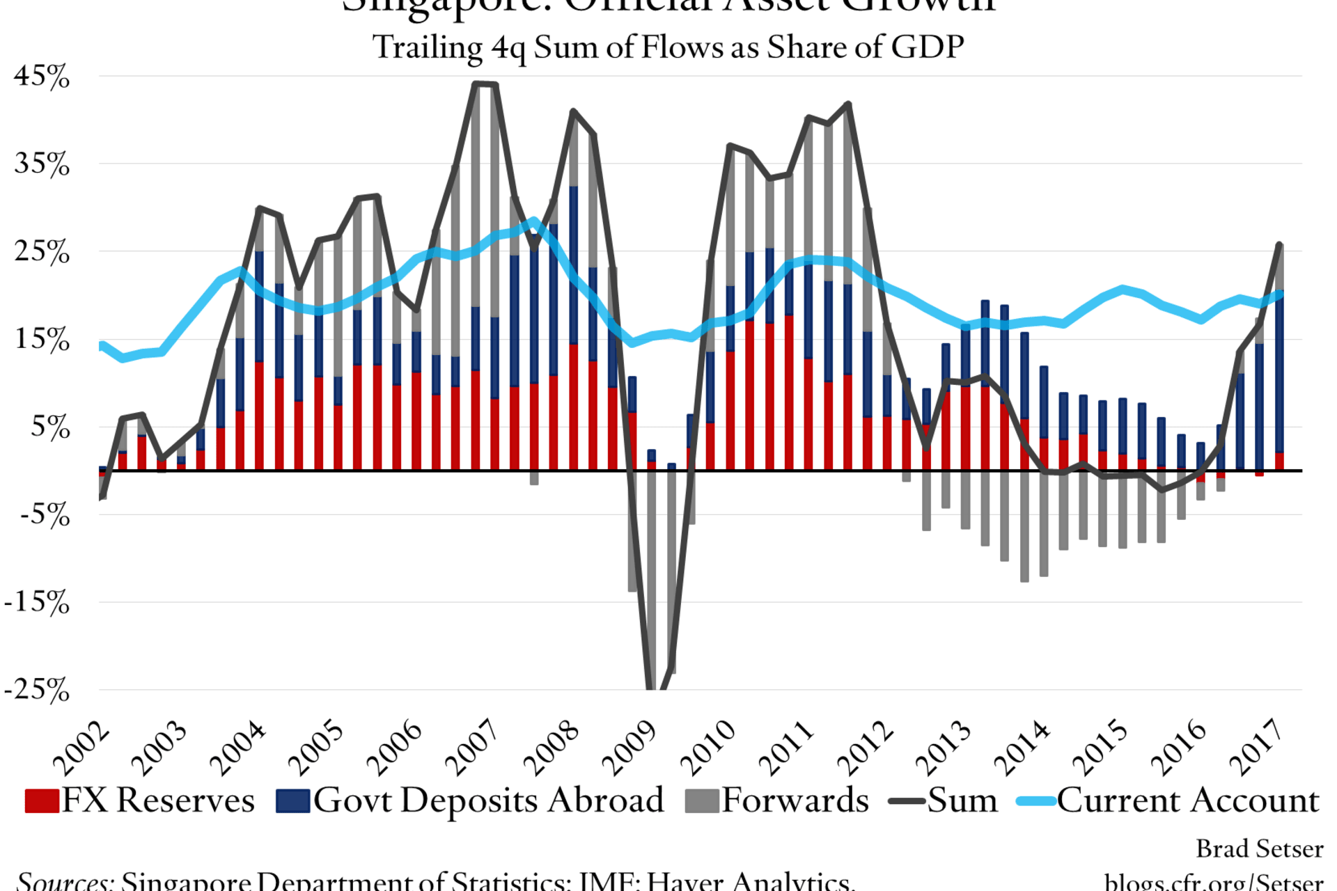 Singapore: Official Asset Growth