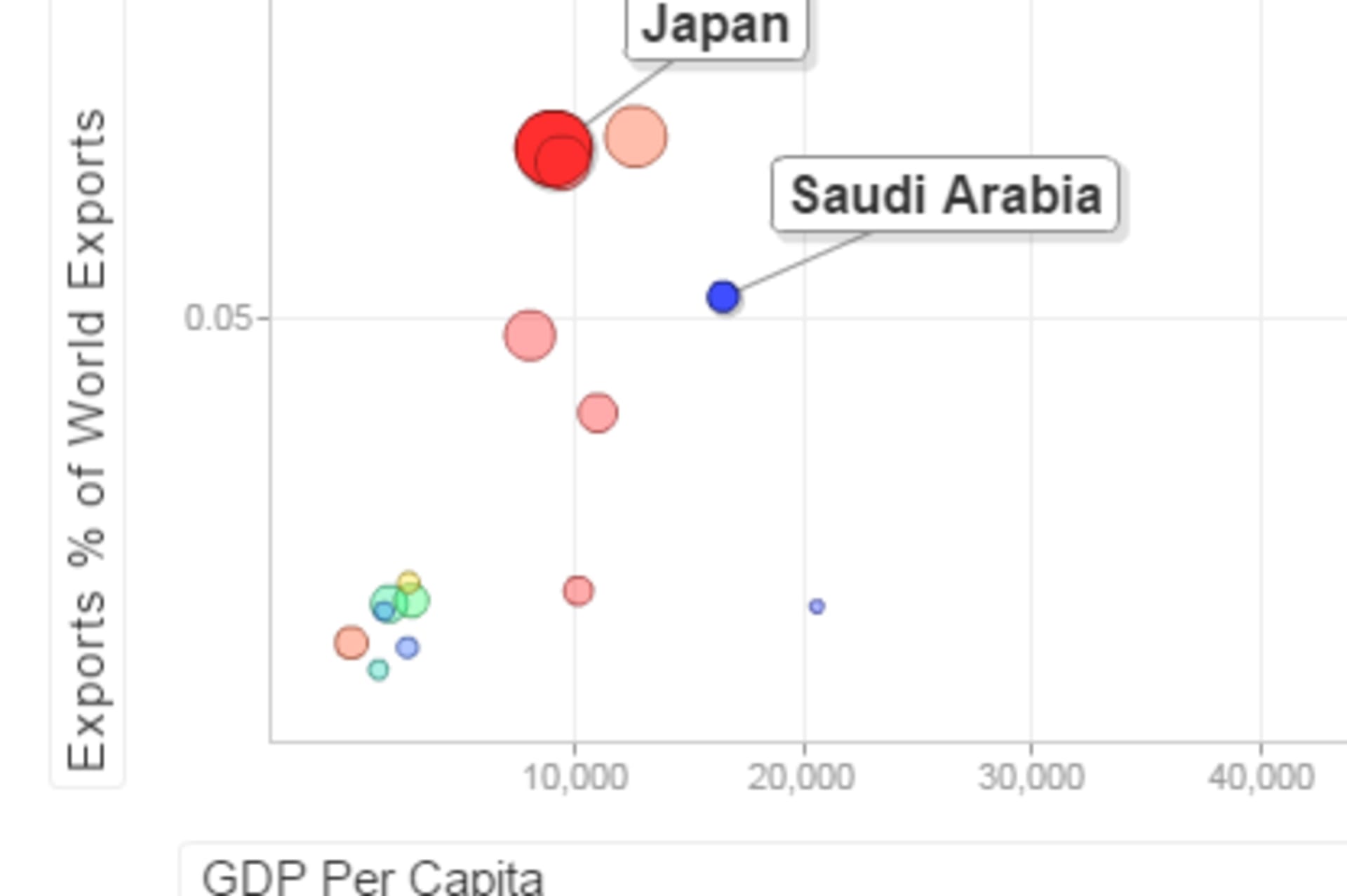 Motion Chart: Economic Power Shifts
