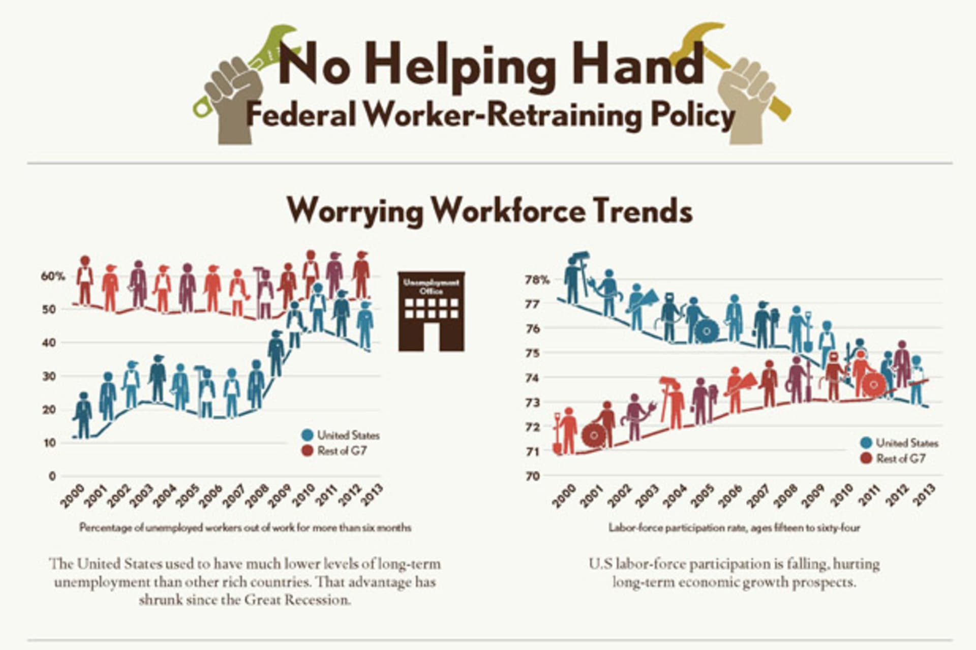 <p>CFR Renewing America Federal Worker Retraining Policy Scorecard</p>
