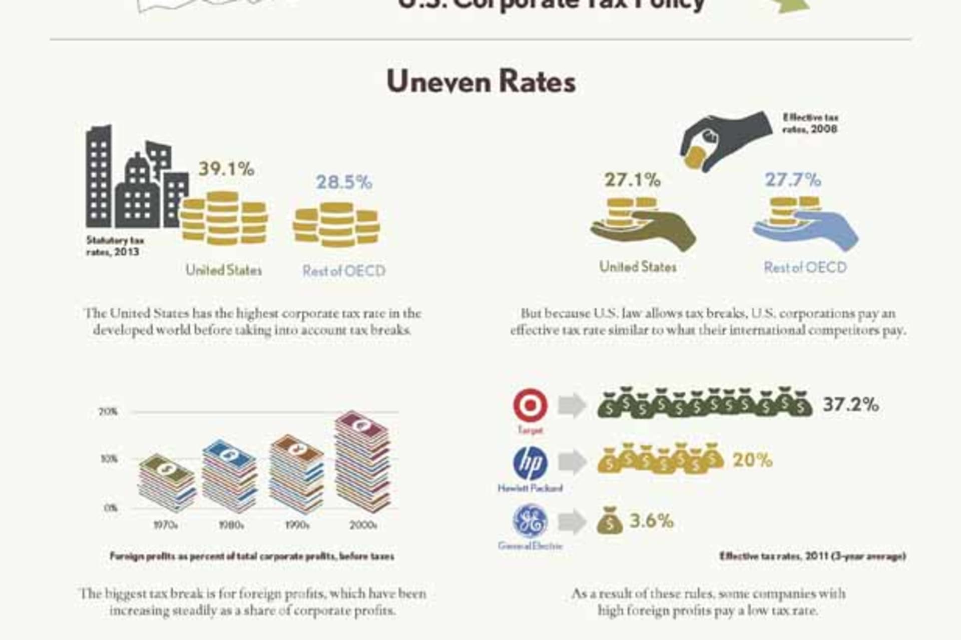 The CFR Renewing America Corporate Tax Scorecard