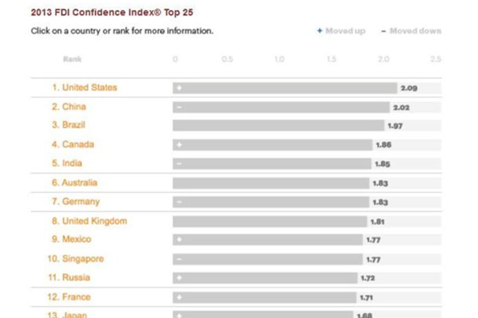 <p>The 2013 A.T. Kearney Foreign Direct Investment Confidence Index.</p>
