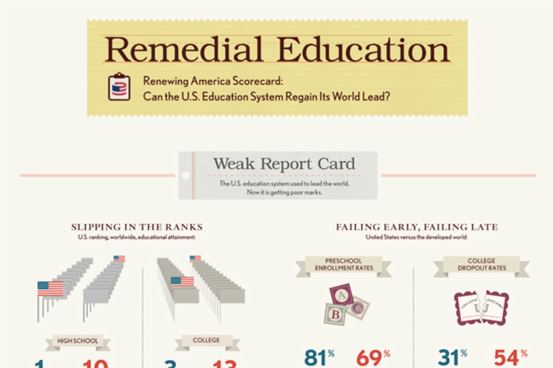 <p>The CFR Renewing America Education Scorecard</p>