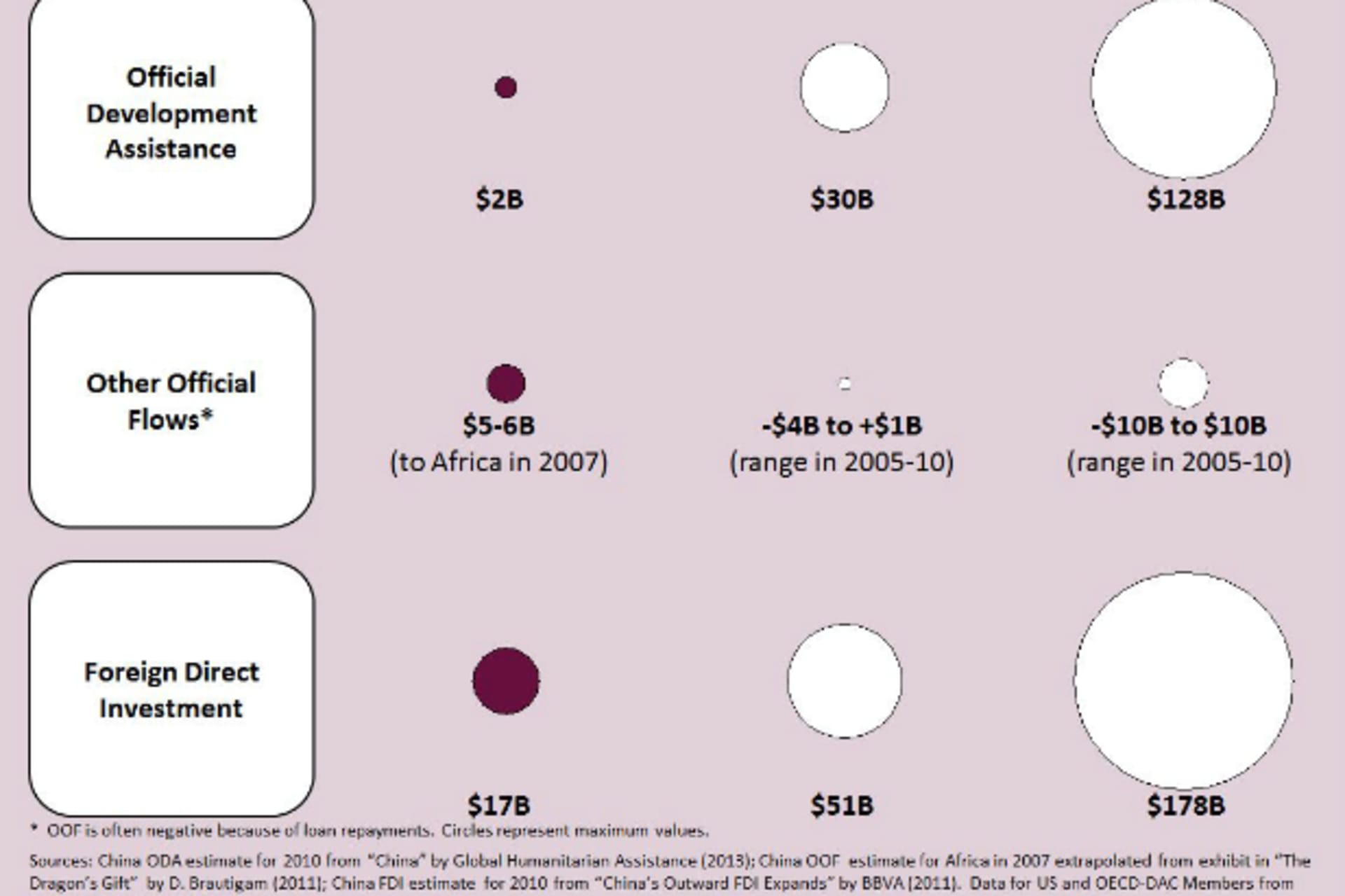 <p>This graph shows actual and estimated totals of official development assistance and other financial flows to the developing world from China, the United States, and traditional donor countries (Courtesy Dalberg Global Development Advisors).</p>
