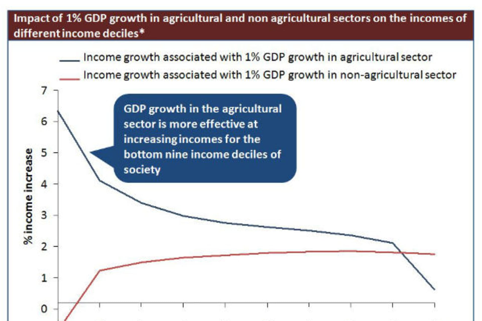 Dalberg-graph-agricultural-production-GDP-growth-poverty-reduction2