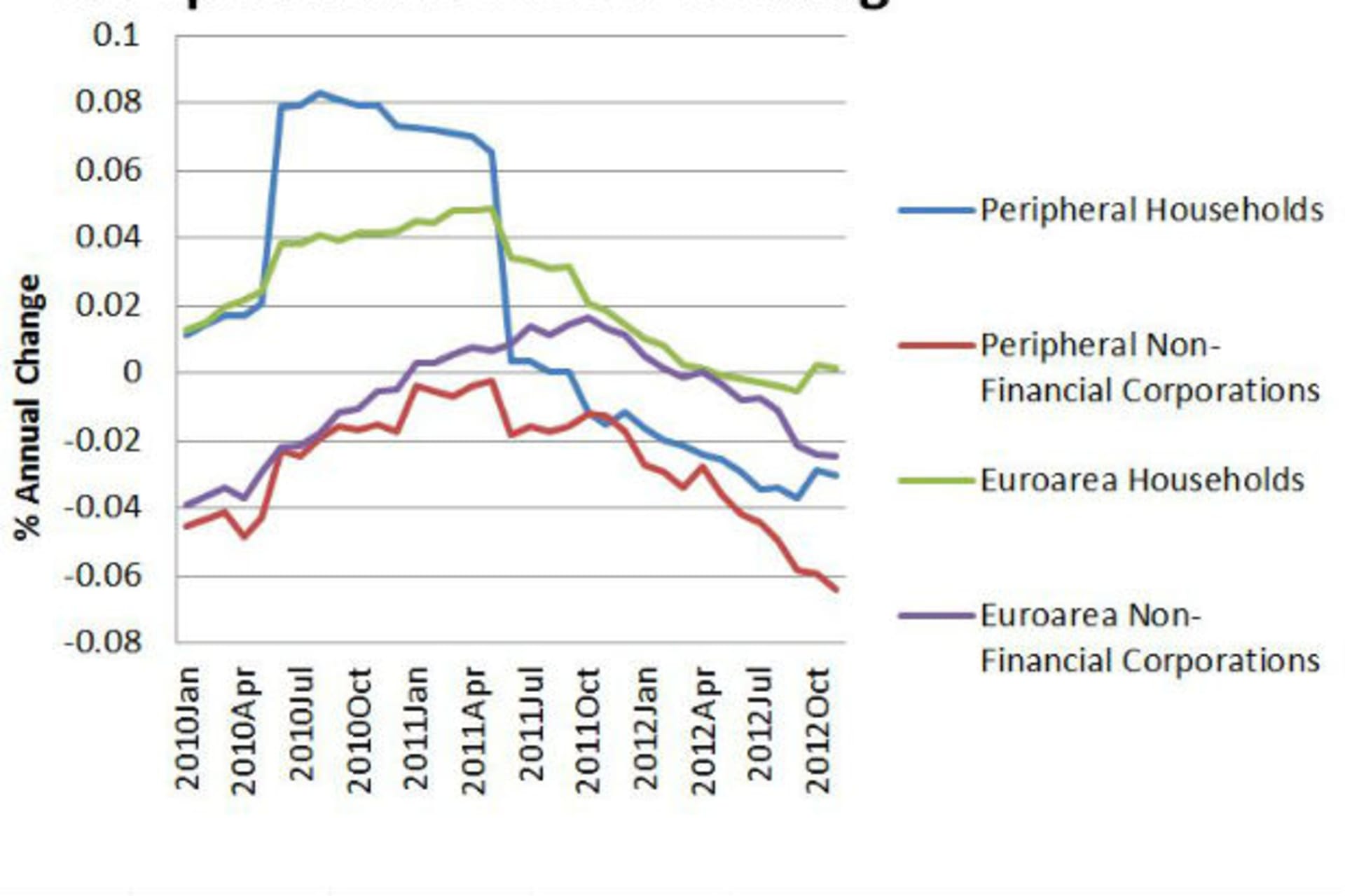 Europe Private Sector Lending